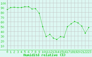 Courbe de l'humidit relative pour Figari (2A)