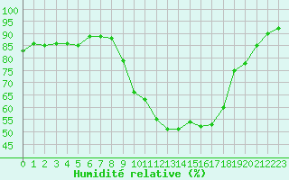 Courbe de l'humidit relative pour Croisette (62)