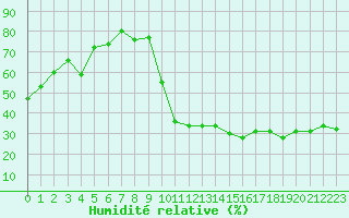 Courbe de l'humidit relative pour Avila - La Colilla (Esp)