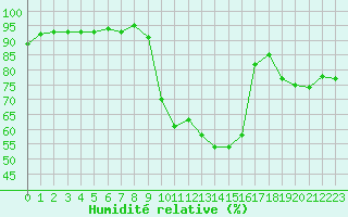 Courbe de l'humidit relative pour Saint-Maximin-la-Sainte-Baume (83)