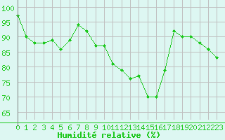 Courbe de l'humidit relative pour Orly (91)