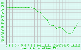 Courbe de l'humidit relative pour Woluwe-Saint-Pierre (Be)