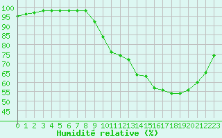 Courbe de l'humidit relative pour Blus (40)