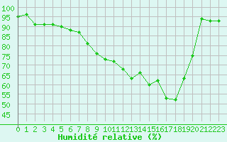 Courbe de l'humidit relative pour Lons-le-Saunier (39)