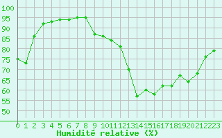 Courbe de l'humidit relative pour Bordeaux (33)