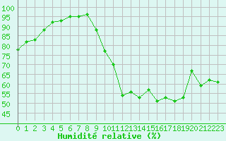 Courbe de l'humidit relative pour Recoubeau (26)