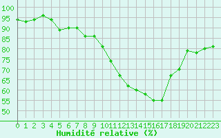 Courbe de l'humidit relative pour Ploeren (56)