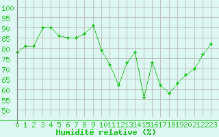 Courbe de l'humidit relative pour Gourdon (46)