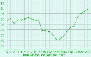 Courbe de l'humidit relative pour Cazaux (33)