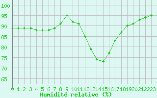 Courbe de l'humidit relative pour Liefrange (Lu)