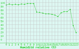 Courbe de l'humidit relative pour Cavalaire-sur-Mer (83)