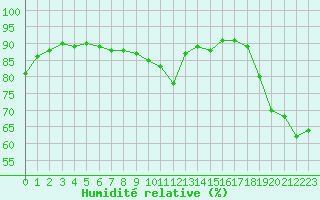 Courbe de l'humidit relative pour La Poblachuela (Esp)