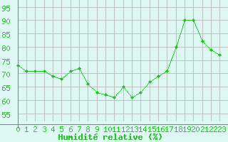 Courbe de l'humidit relative pour Guret (23)