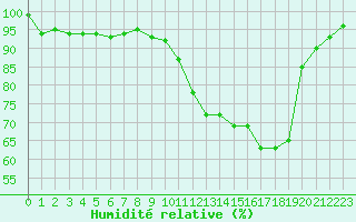 Courbe de l'humidit relative pour Muret (31)