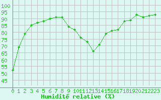 Courbe de l'humidit relative pour Gap-Sud (05)