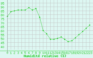 Courbe de l'humidit relative pour Dax (40)