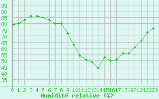 Courbe de l'humidit relative pour Sausseuzemare-en-Caux (76)