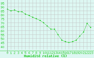Courbe de l'humidit relative pour Agen (47)