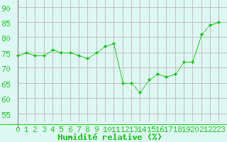 Courbe de l'humidit relative pour Mirebeau (86)