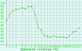 Courbe de l'humidit relative pour Sisteron (04)