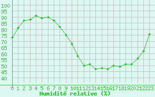 Courbe de l'humidit relative pour Hestrud (59)