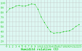 Courbe de l'humidit relative pour Dax (40)