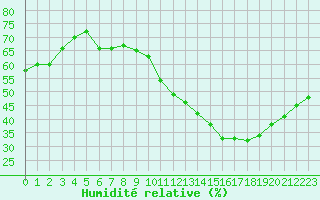 Courbe de l'humidit relative pour Saint-Sorlin-en-Valloire (26)