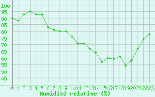 Courbe de l'humidit relative pour Courcouronnes (91)