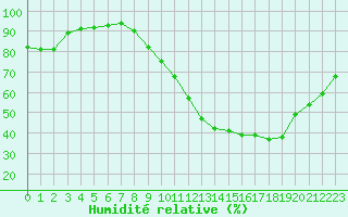 Courbe de l'humidit relative pour Le Mans (72)