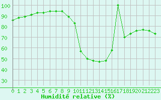 Courbe de l'humidit relative pour Millau (12)