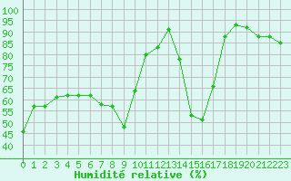 Courbe de l'humidit relative pour Saint-Yrieix-le-Djalat (19)
