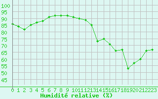 Courbe de l'humidit relative pour Cabestany (66)
