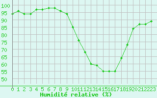 Courbe de l'humidit relative pour Selonnet (04)
