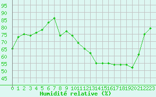 Courbe de l'humidit relative pour Epinal (88)