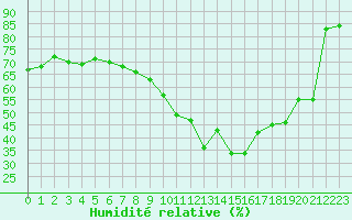 Courbe de l'humidit relative pour Quimper (29)