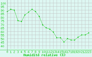 Courbe de l'humidit relative pour Chambry / Aix-Les-Bains (73)
