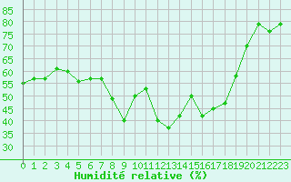 Courbe de l'humidit relative pour Les Pennes-Mirabeau (13)