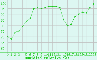 Courbe de l'humidit relative pour Albi (81)