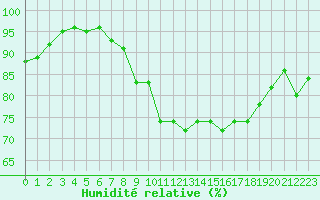 Courbe de l'humidit relative pour Ile du Levant (83)