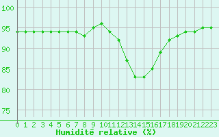 Courbe de l'humidit relative pour Laqueuille (63)