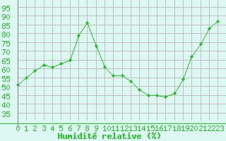 Courbe de l'humidit relative pour Isle-sur-la-Sorgue (84)