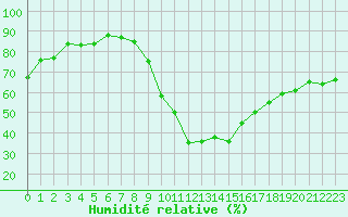 Courbe de l'humidit relative pour Brive-Laroche (19)