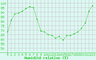 Courbe de l'humidit relative pour Recoules de Fumas (48)
