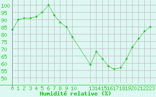 Courbe de l'humidit relative pour Saint-Martin-du-Bec (76)