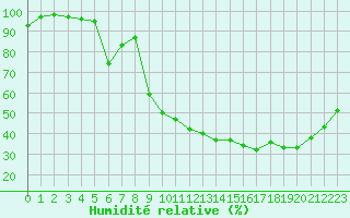 Courbe de l'humidit relative pour Bordeaux (33)