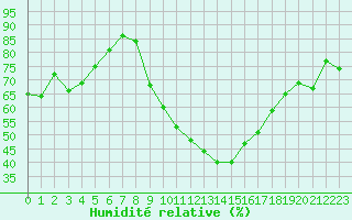 Courbe de l'humidit relative pour Biarritz (64)