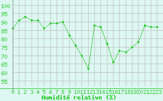 Courbe de l'humidit relative pour Belfort-Dorans (90)
