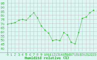 Courbe de l'humidit relative pour Perpignan (66)