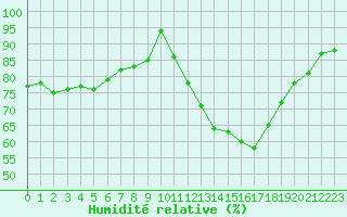 Courbe de l'humidit relative pour Forceville (80)
