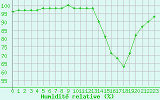 Courbe de l'humidit relative pour Corny-sur-Moselle (57)